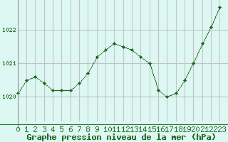 Courbe de la pression atmosphrique pour Nmes - Garons (30)