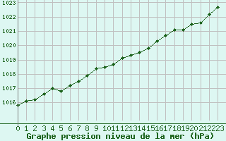 Courbe de la pression atmosphrique pour Lasne (Be)