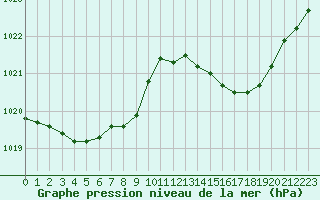 Courbe de la pression atmosphrique pour Laroque (34)