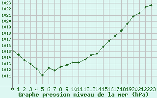 Courbe de la pression atmosphrique pour Bergerac (24)