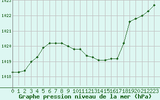 Courbe de la pression atmosphrique pour Chieming