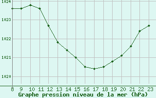 Courbe de la pression atmosphrique pour Saint-Paul-lez-Durance (13)