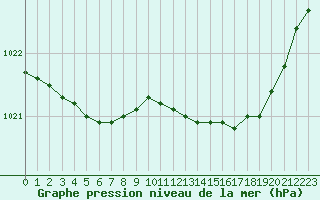 Courbe de la pression atmosphrique pour Dolembreux (Be)