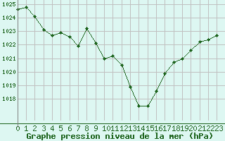 Courbe de la pression atmosphrique pour Sion (Sw)