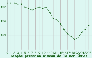 Courbe de la pression atmosphrique pour Laval (53)