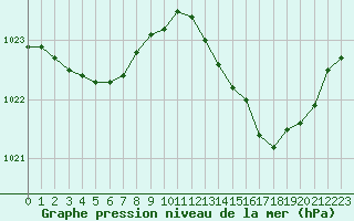 Courbe de la pression atmosphrique pour Cerisiers (89)