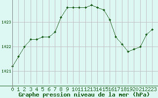Courbe de la pression atmosphrique pour Nonaville (16)
