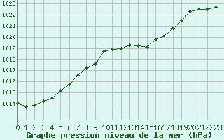 Courbe de la pression atmosphrique pour Fribourg (All)
