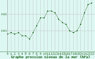 Courbe de la pression atmosphrique pour Cerisiers (89)