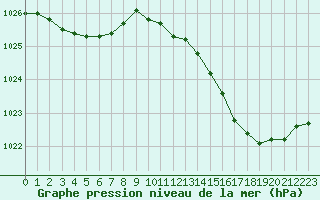 Courbe de la pression atmosphrique pour L