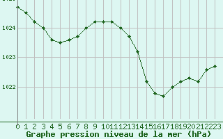 Courbe de la pression atmosphrique pour Munte (Be)