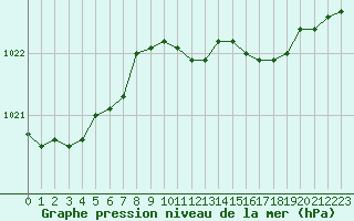 Courbe de la pression atmosphrique pour Plymouth (UK)