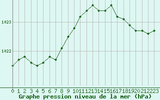 Courbe de la pression atmosphrique pour Crozon (29)