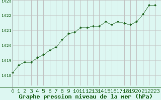 Courbe de la pression atmosphrique pour Rochefort Saint-Agnant (17)