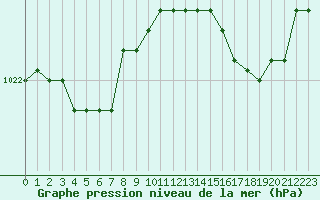 Courbe de la pression atmosphrique pour Koksijde (Be)