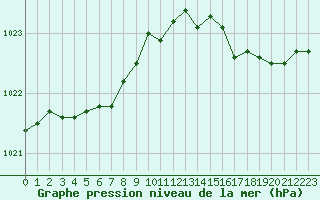 Courbe de la pression atmosphrique pour Landivisiau (29)