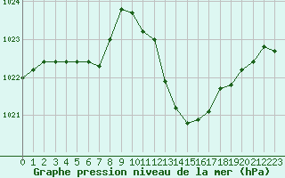 Courbe de la pression atmosphrique pour Les Pennes-Mirabeau (13)