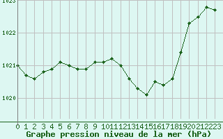 Courbe de la pression atmosphrique pour Berne Liebefeld (Sw)