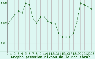 Courbe de la pression atmosphrique pour Fahy (Sw)