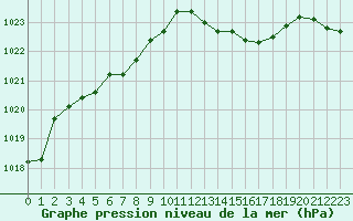 Courbe de la pression atmosphrique pour Lannion (22)