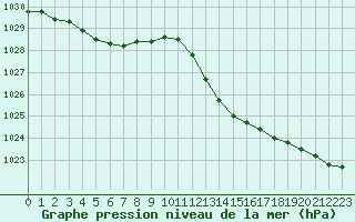 Courbe de la pression atmosphrique pour Estres-la-Campagne (14)