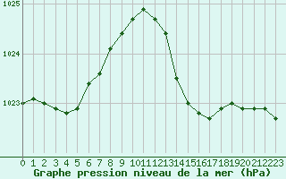 Courbe de la pression atmosphrique pour Alajar