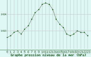 Courbe de la pression atmosphrique pour Mont-de-Marsan (40)