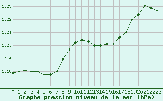 Courbe de la pression atmosphrique pour Santander (Esp)