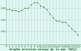 Courbe de la pression atmosphrique pour Kallbadagrund