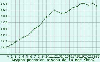 Courbe de la pression atmosphrique pour Lemberg (57)