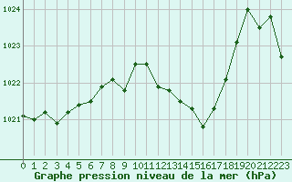 Courbe de la pression atmosphrique pour Mandailles-Saint-Julien (15)