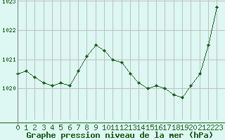 Courbe de la pression atmosphrique pour Narbonne-Ouest (11)