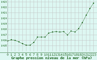 Courbe de la pression atmosphrique pour Narbonne-Ouest (11)