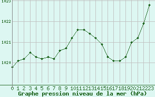 Courbe de la pression atmosphrique pour Seichamps (54)