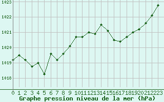 Courbe de la pression atmosphrique pour Orlans (45)