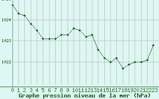 Courbe de la pression atmosphrique pour Dinard (35)