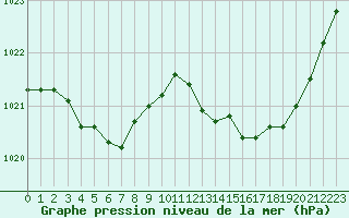 Courbe de la pression atmosphrique pour Sandillon (45)