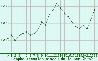 Courbe de la pression atmosphrique pour Ile du Levant (83)