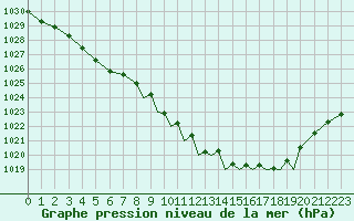 Courbe de la pression atmosphrique pour Shoream (UK)