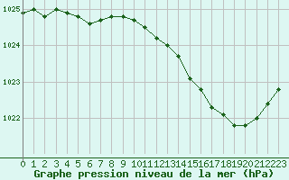 Courbe de la pression atmosphrique pour La Roche-sur-Yon (85)