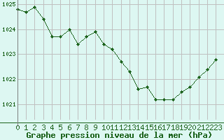 Courbe de la pression atmosphrique pour Puissalicon (34)