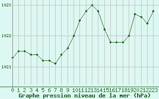 Courbe de la pression atmosphrique pour Brugge (Be)