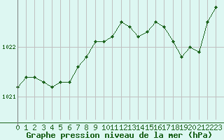 Courbe de la pression atmosphrique pour Bridel (Lu)