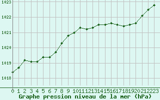 Courbe de la pression atmosphrique pour Calais / Marck (62)
