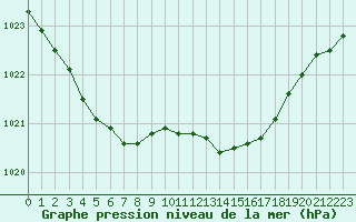 Courbe de la pression atmosphrique pour Estres-la-Campagne (14)