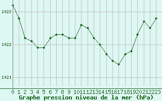Courbe de la pression atmosphrique pour Zumaya Faro