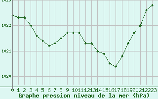 Courbe de la pression atmosphrique pour Sisteron (04)