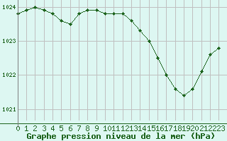 Courbe de la pression atmosphrique pour Evreux (27)