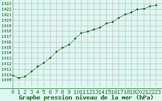 Courbe de la pression atmosphrique pour Le Touquet (62)