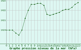 Courbe de la pression atmosphrique pour Cap Mele (It)